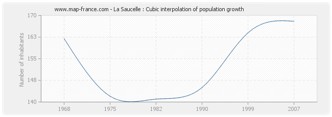 La Saucelle : Cubic interpolation of population growth